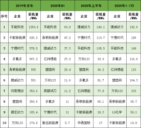 宁德时代/捷威/孚能等软包电池装机量排名“乱成一锅粥”