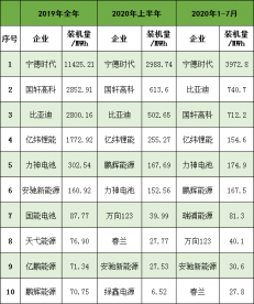 CATL/BYD/国轩高科/亿纬锂能领衔，磷酸铁锂电池装机量“越来越红”