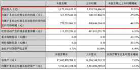 亿纬锂能半年报出炉：动力电池同比增62.59%!