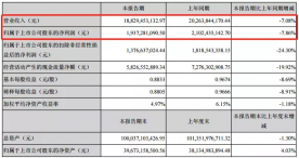 宁德时代的上半年：虽失第一宝座，但净利下滑仅7.86%