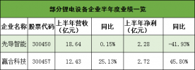 一文看懂锂电产业链半年报