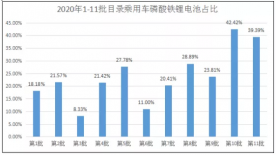 连续三月同比翻倍，磷酸铁锂厂商满产！