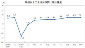 11月规模以上工业增加值同比增长7.0% 增速再度加快