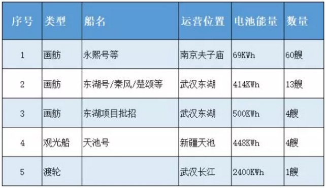 河北渔船装锂电 船舶电池市场有多大？