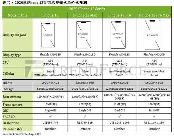 iPhone 12全系电池入网！容量果不其然